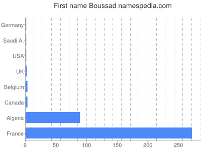 Given name Boussad