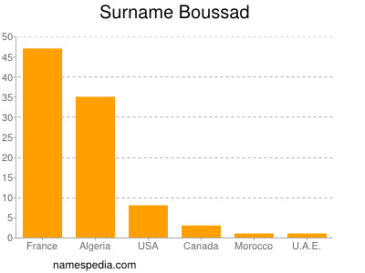 Surname Boussad