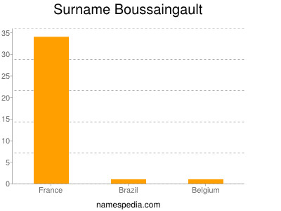 Surname Boussaingault