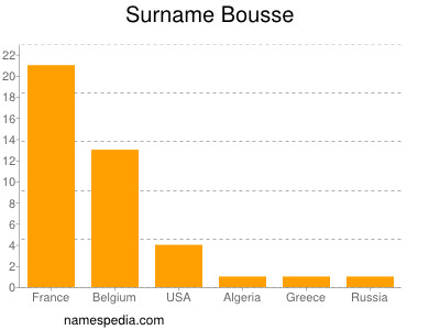 Surname Bousse