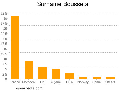 Surname Bousseta