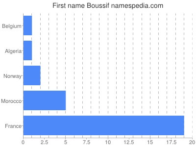 Given name Boussif