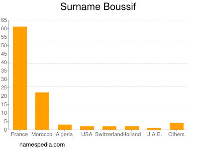 Surname Boussif
