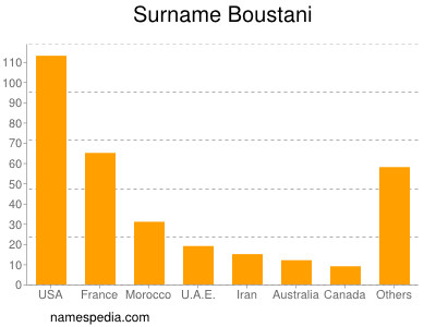 Surname Boustani