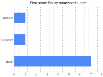 Given name Bousy