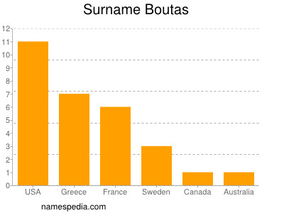 Surname Boutas