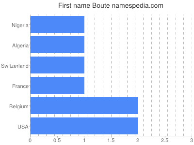 Given name Boute