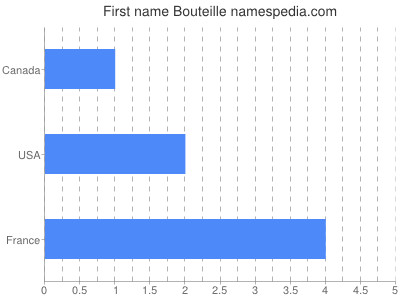 Given name Bouteille