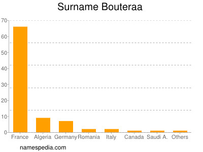 Surname Bouteraa