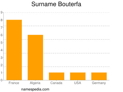 Surname Bouterfa