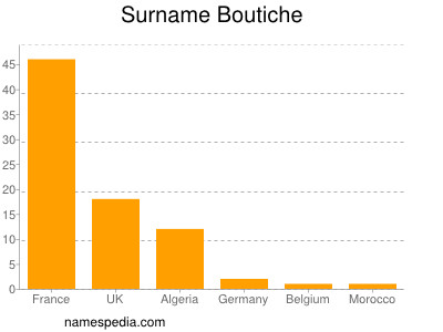Surname Boutiche