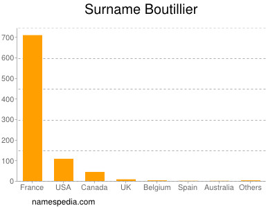 Surname Boutillier