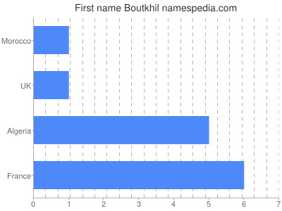 Given name Boutkhil