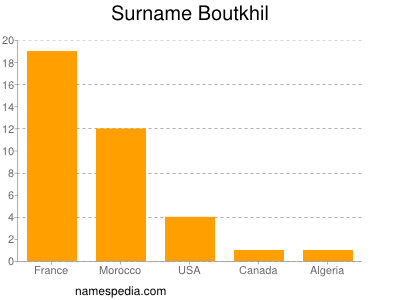 Surname Boutkhil