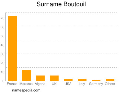 Surname Boutouil