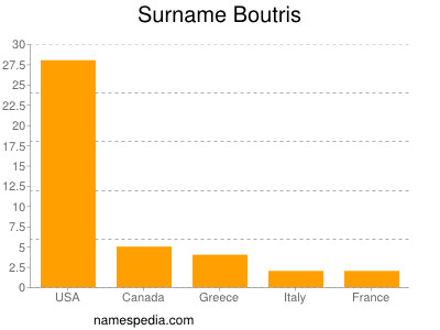 Surname Boutris