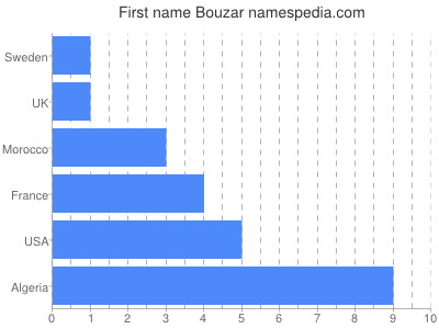 Given name Bouzar