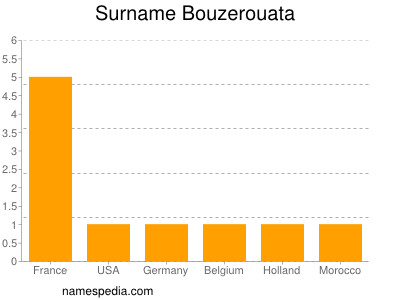 Surname Bouzerouata