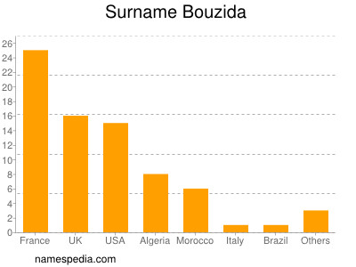 Surname Bouzida