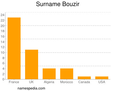 Surname Bouzir