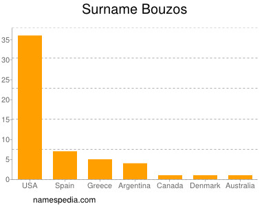 Surname Bouzos