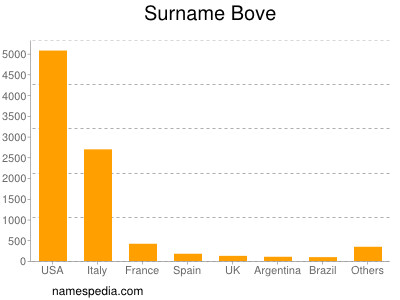 Surname Bove