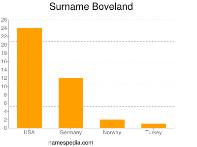 Surname Boveland