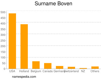 Surname Boven