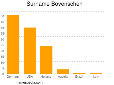 Surname Bovenschen