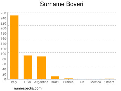 Surname Boveri