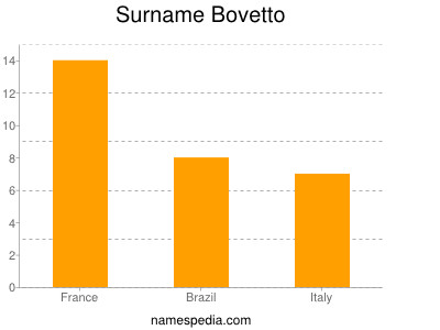 Surname Bovetto