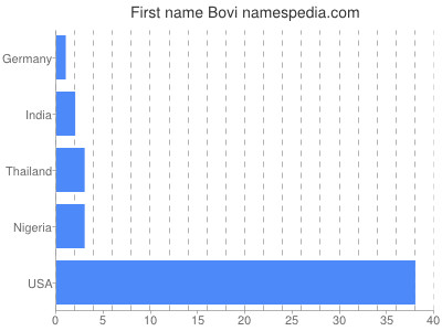 Given name Bovi