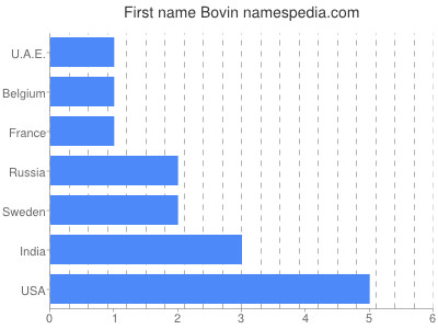 Given name Bovin