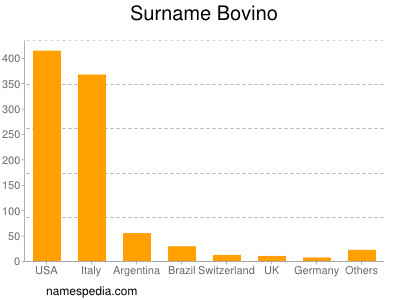 Surname Bovino
