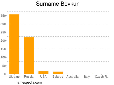 Surname Bovkun