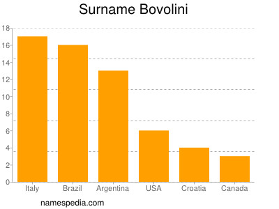 Surname Bovolini