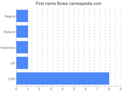 Given name Bowa