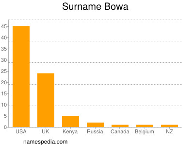Surname Bowa