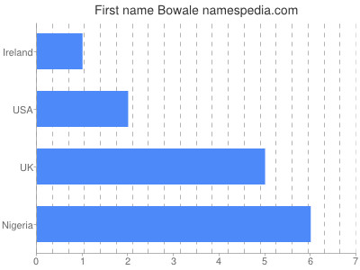 Given name Bowale