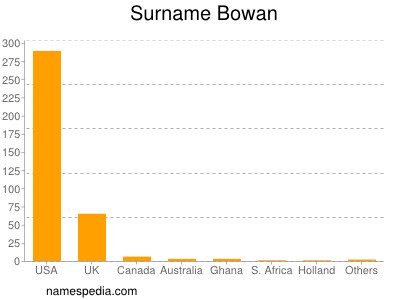 Surname Bowan