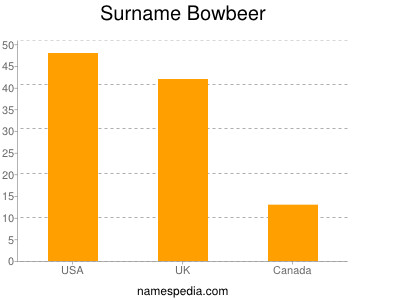 Surname Bowbeer