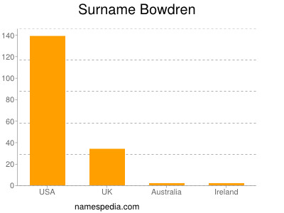Surname Bowdren