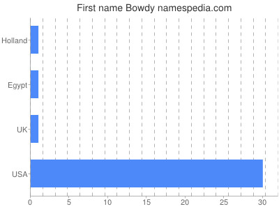 Given name Bowdy