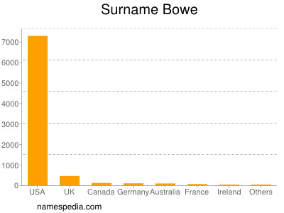 Surname Bowe
