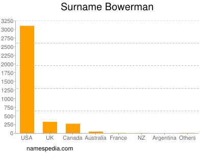 Surname Bowerman