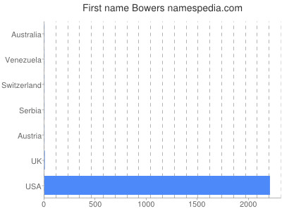 Given name Bowers