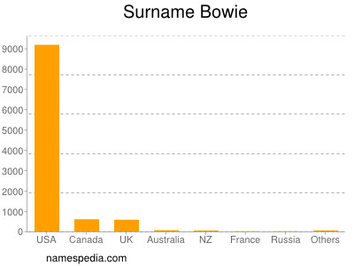 Surname Bowie