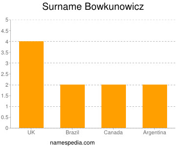 Surname Bowkunowicz