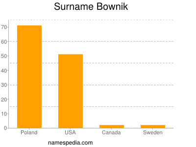 Surname Bownik