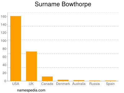 Surname Bowthorpe
